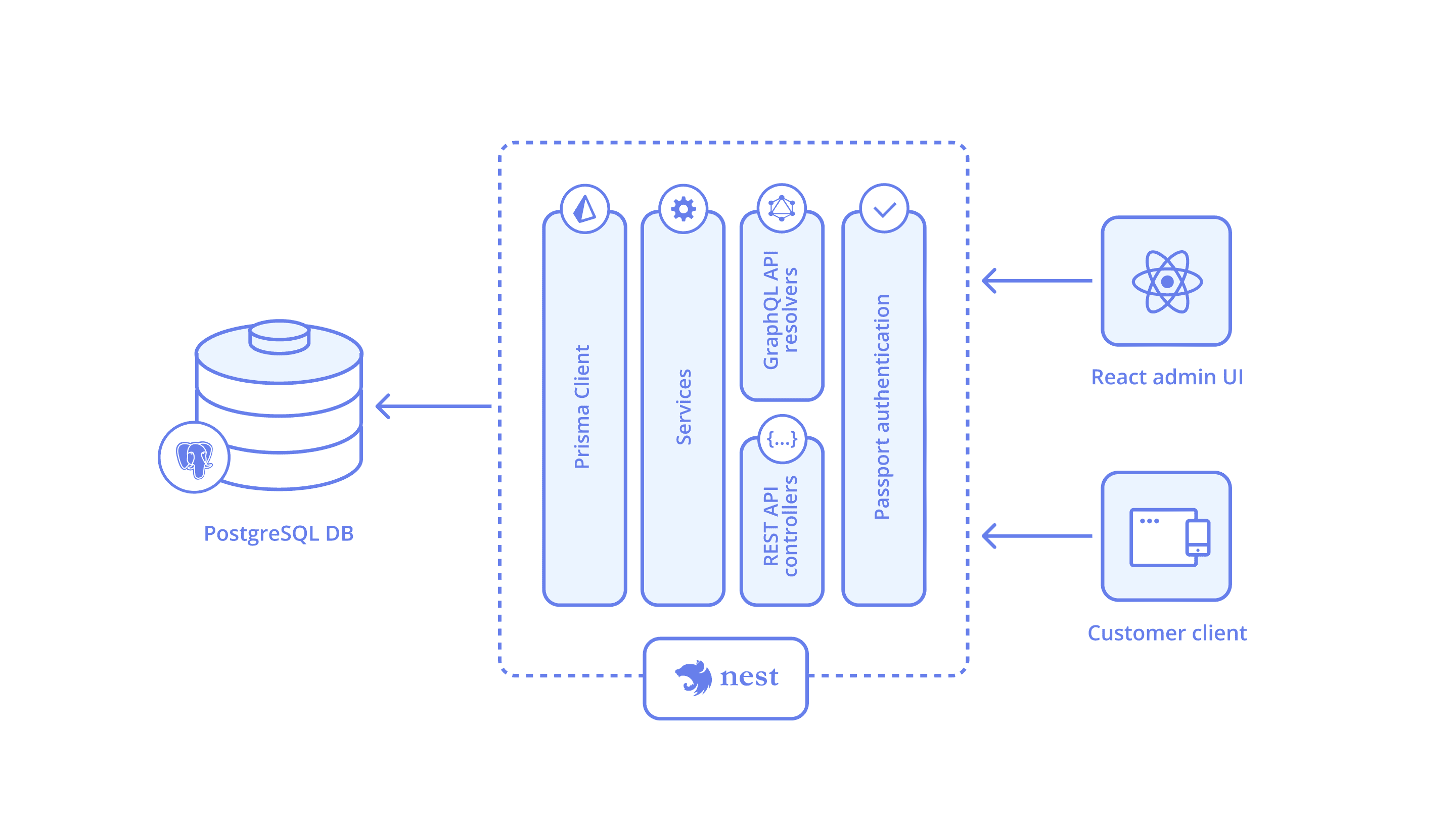 Generated App Server-side Architecture