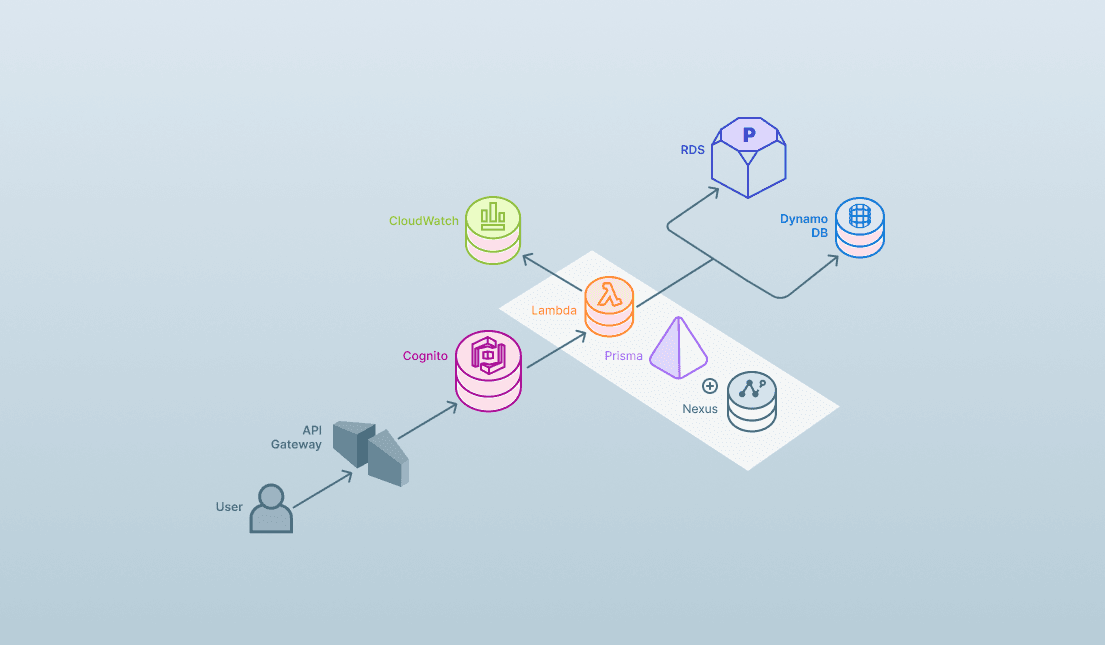 iopool architecture after Prisma