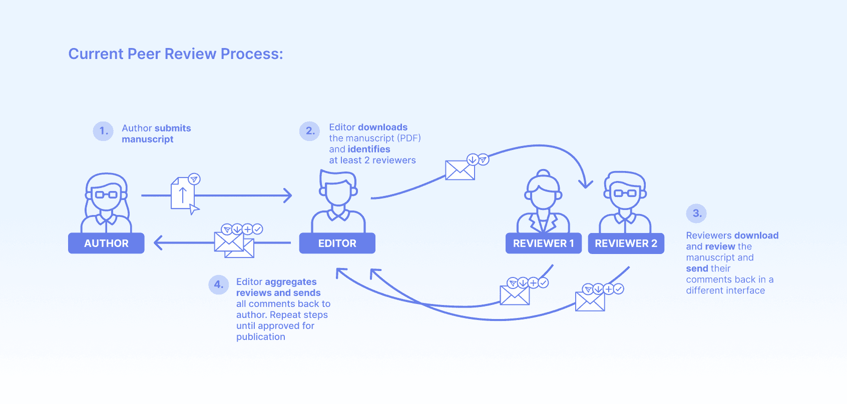 Peer Review Workflow