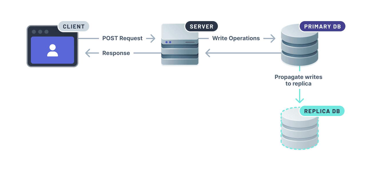 寫入操作查詢從伺服器到主資料庫以及資料傳播到讀取副本資料庫的流程