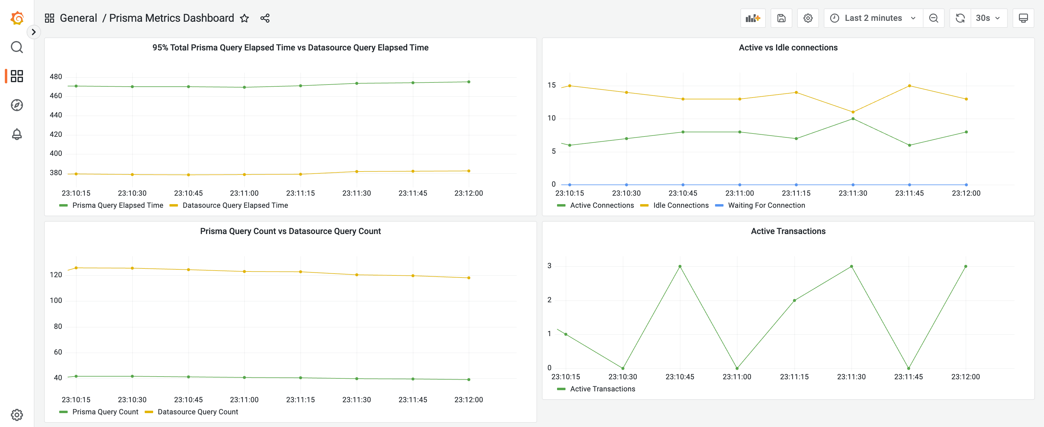 使用 Grafana 進行 Prisma 指標視覺化