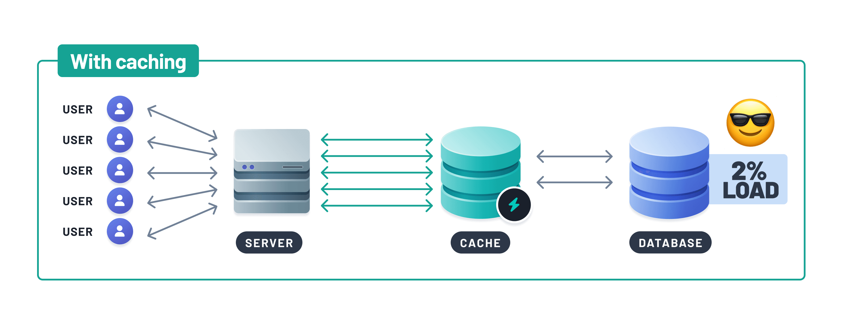 An image showing a large number of connections going from clients, to a server, through a cache, to a database. Thanks to the cache, the database is not overloaded. There is an emoji with sunglasses next to the database.