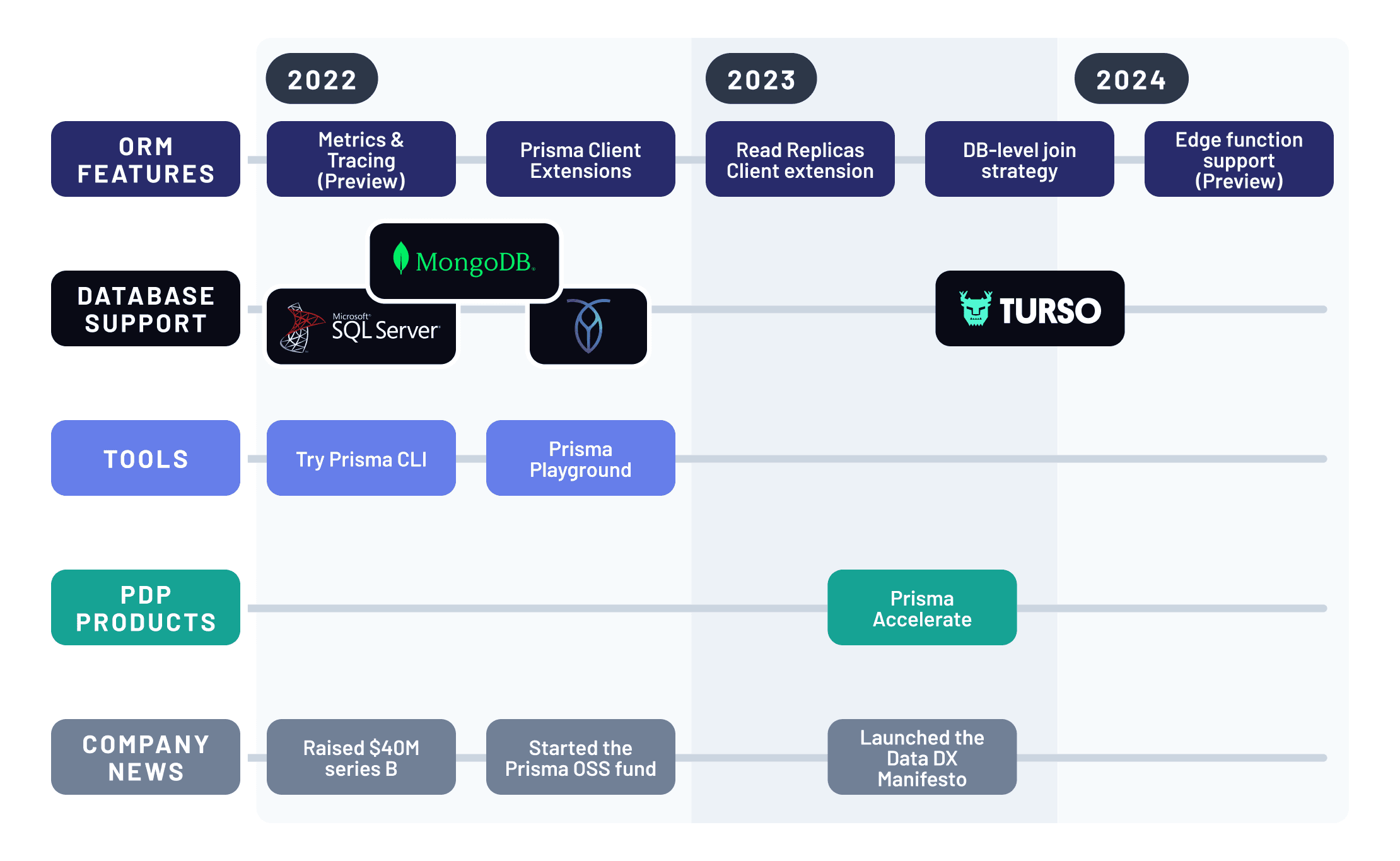 A timeline of big releases in Prisma's lifetime