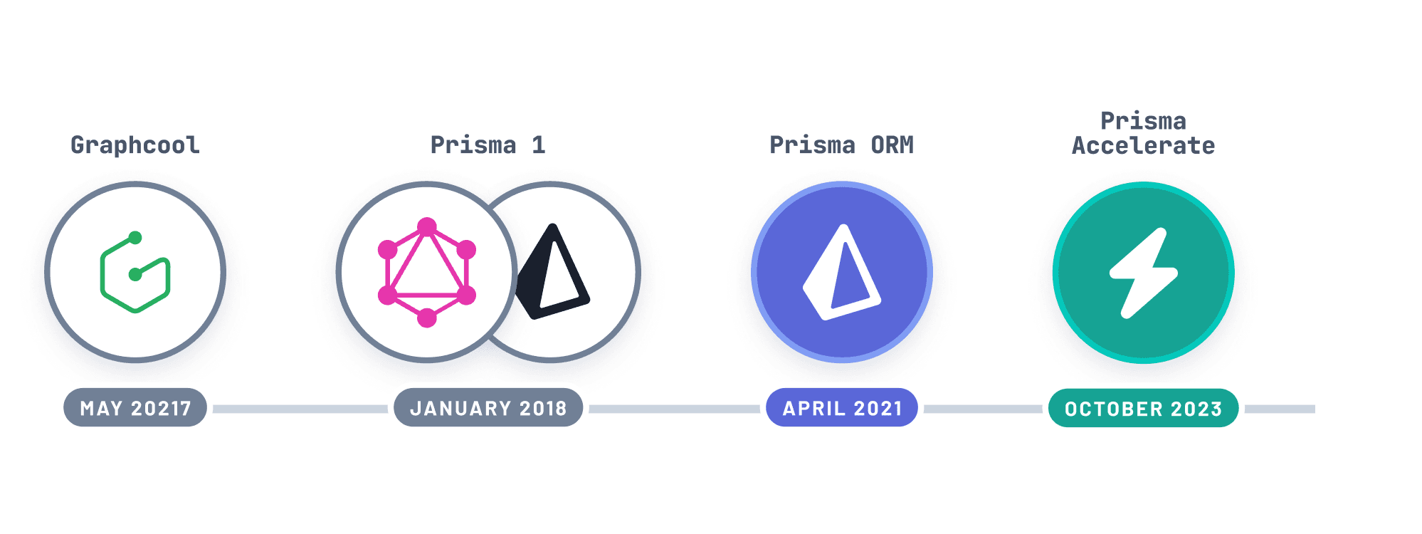 A timeline of Prisma's evolution as a company, going from Graphcool, to Prisma, Prisma ORM, Prisma Accelerate, and beyond