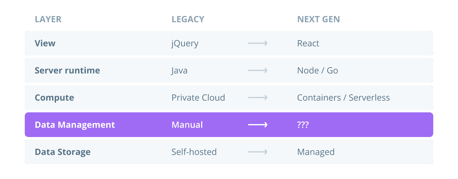 Confusion with data management