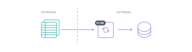 Integrating external information Integrating external information