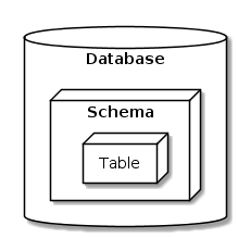Relationship between PostgreSQL databases, schemas, and tables Relationship between PostgreSQL databases, schemas, and tables