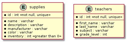 Entity relationship diagrams for supplies and teachers tables Entity relationship diagrams for supplies and teachers tables