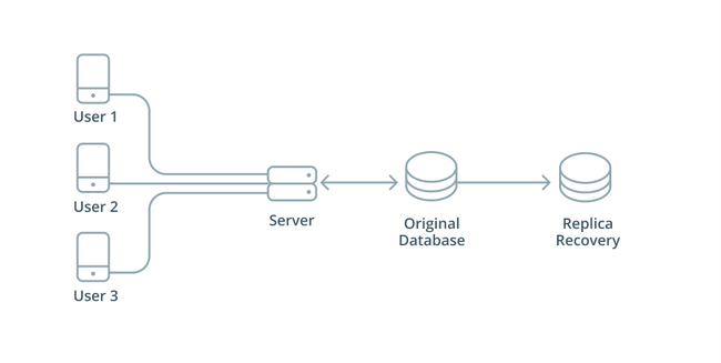 Database Replication Database Replication