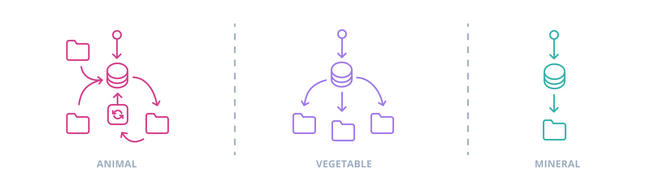 Animal, vegetable, and mineral modes Animal, vegetable, and mineral modes