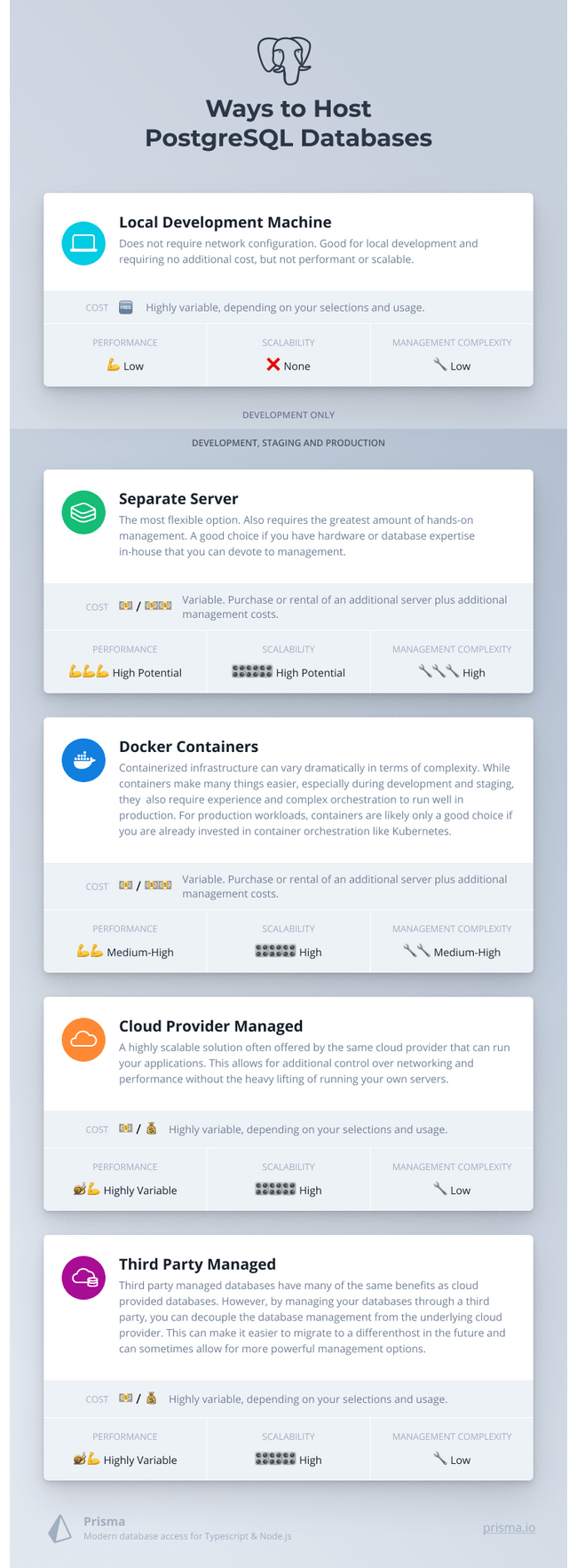 Chart comparing PostgreSQL hosting options Chart comparing PostgreSQL hosting options