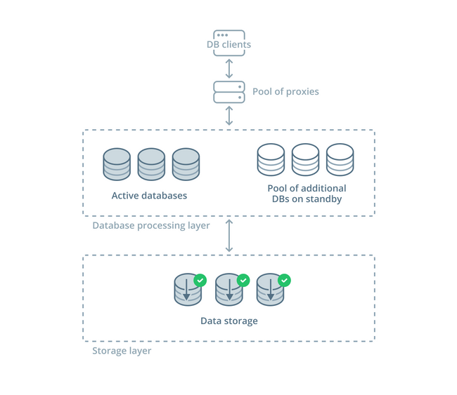 Serverless databases Serverless databases