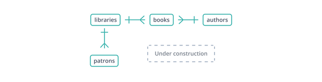 The first steps toward a database schema design for tracking books and patrons in a library system. The first steps toward a database schema design for tracking books and patrons in a library system.