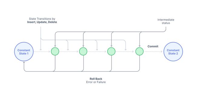 Database Transactions Database Transactions
