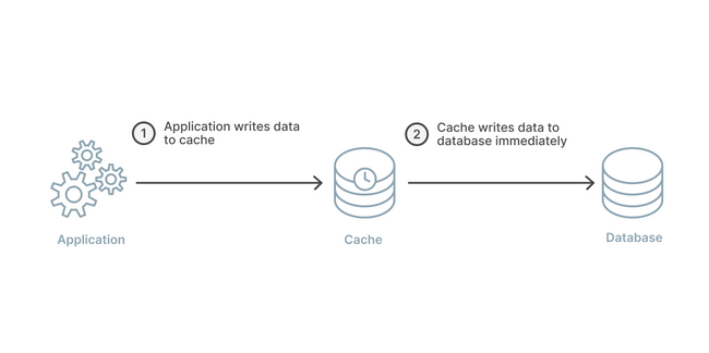 Write-Through Write-Through