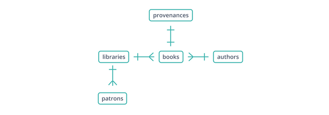 Expanding the libraries schema to begin tracking provenance for individual books. Expanding the libraries schema to begin tracking provenance for individual books.