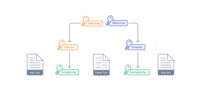 Asymmetric Encryption Asymmetric Encryption