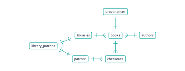 Adding junction tables to the model allows the relationships between patrons and books, and patrons and libraries, to be fully represented. Adding junction tables to the model allows the relationships between patrons and books, and patrons and libraries, to be fully represented.