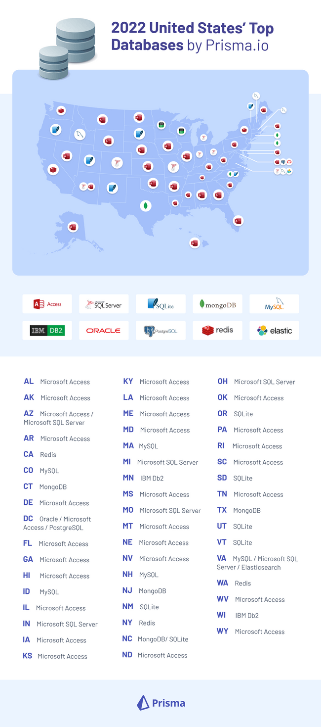 United States' Top Databases going into 2022 United States' Top Databases going into 2022