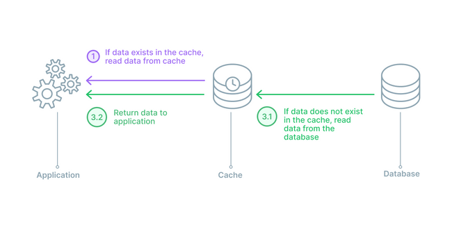 Read-Through Read-Through