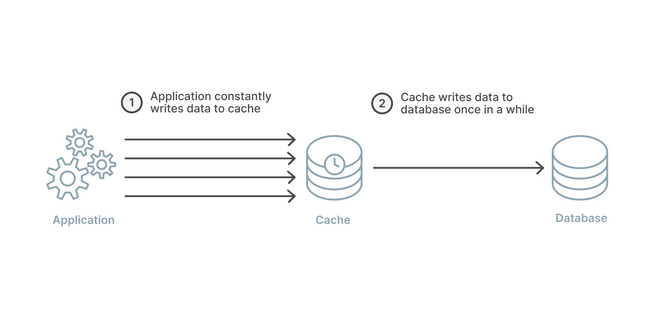Write-Back Write-Back