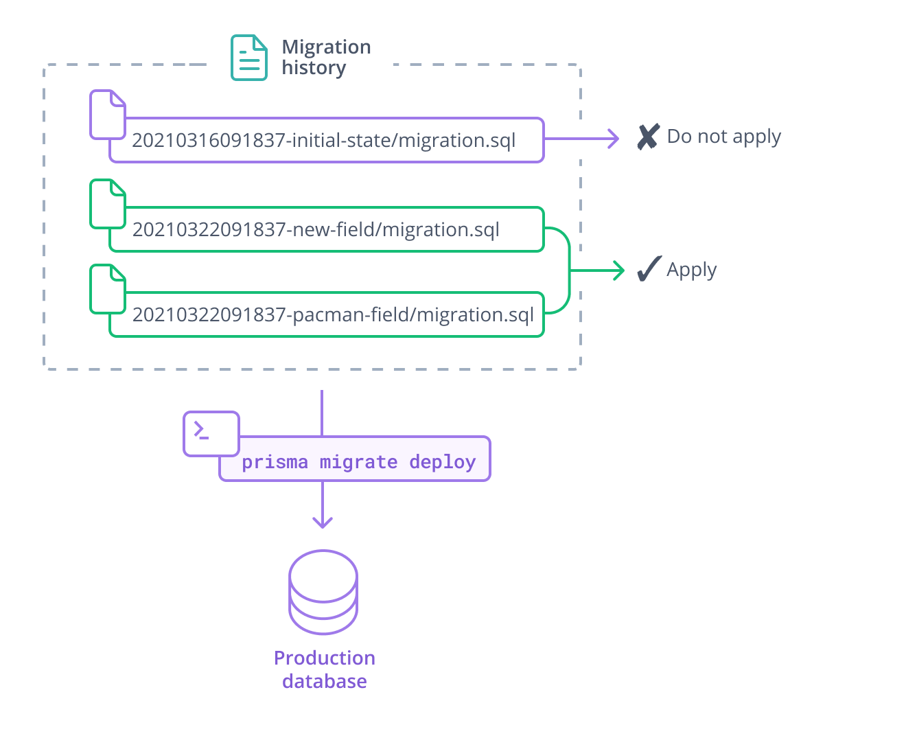 A migration history represented by three migration files (file icon and name), surrounded by a a box labelled 'migration history'. The first migration is marked 'do not apply', and the second two migrations are marked 'apply'. An arrow labelled with the command 'prisma migrate deploy' points from the migration history to a database labelled 'production'.