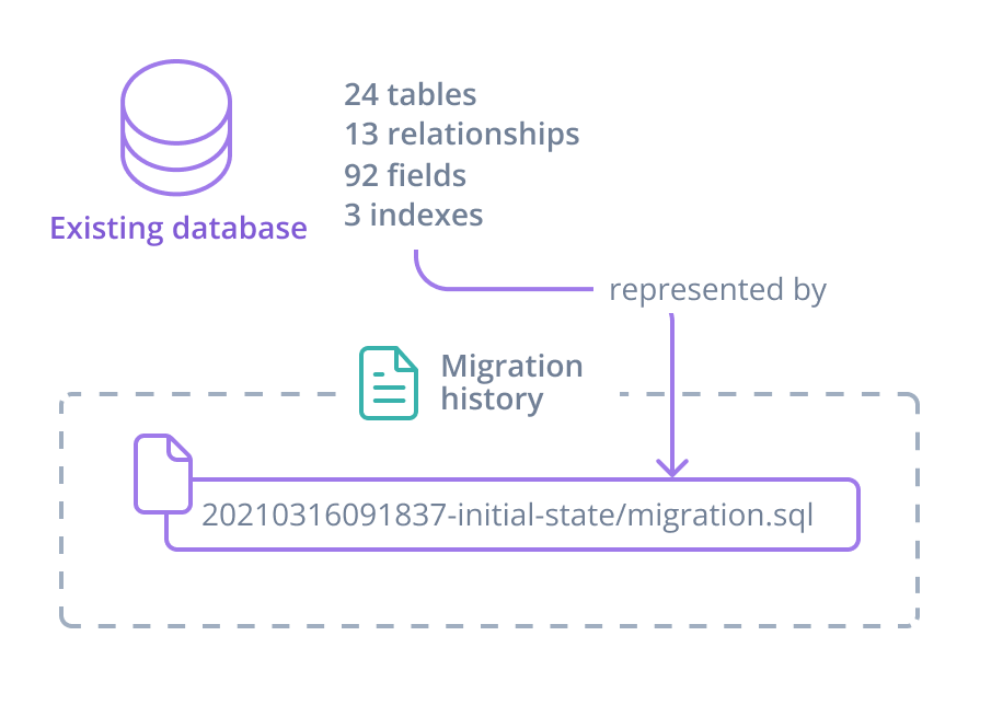 The image shows a database labelled 'Existing database', and a list of existing database features next to it - 24 tables, 13 relationships, 92 fields, 3 indexes. An arrow labelled 'represented by' connects the database features list to a box that represents a migration. The existing databases's features are represented by a single migration.