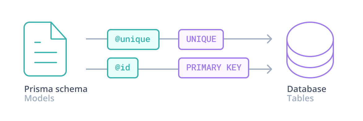 A diagram that shows a Prisma schema on the left (labeled: Prisma schema, models) and a database on the right (labeled: Database, tables). Two parallel arrows connect the schema and the database, showing how '@unique' maps to 'UNIQUE' and '@id' maps to 'PRIMARY KEY'.